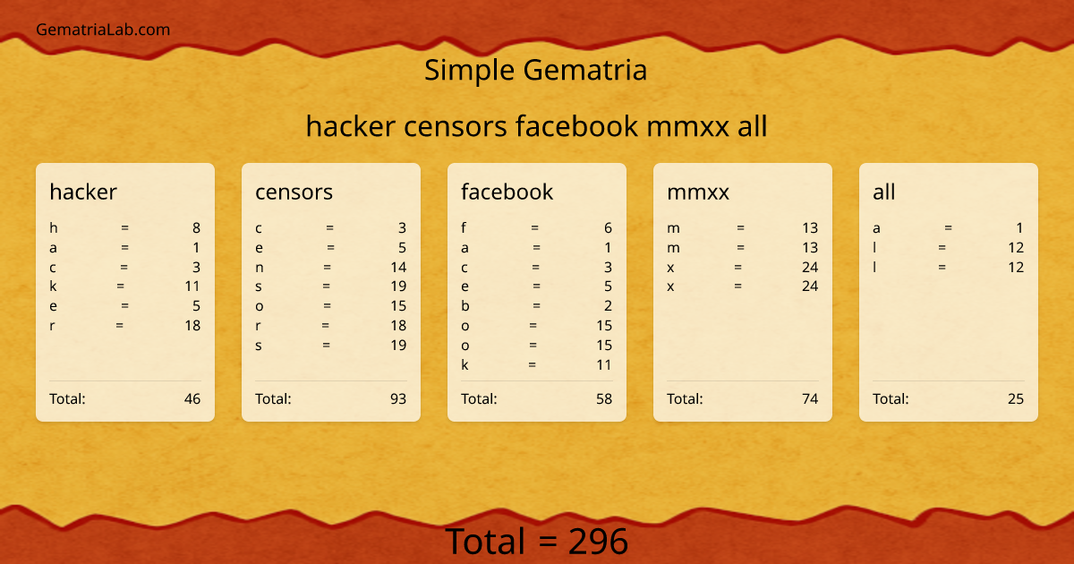 hacker censors facebook mmxx all in simple Gematria